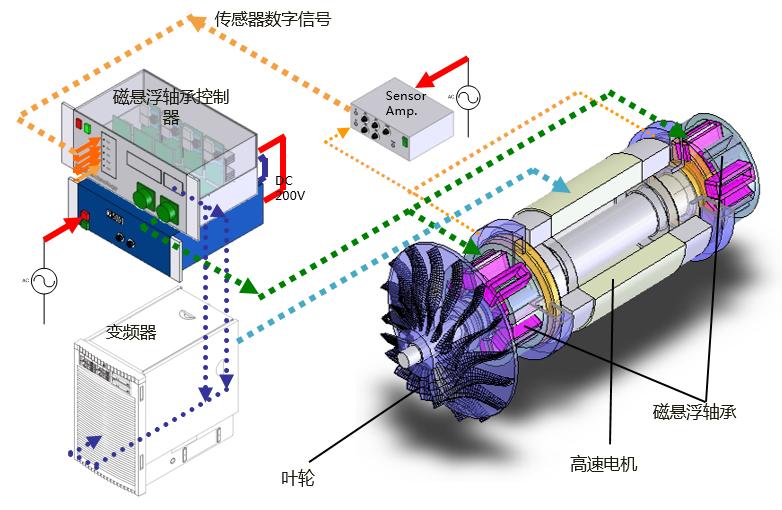 装载磁悬浮轴承的磁悬浮鼓风机用于脱硫氧化